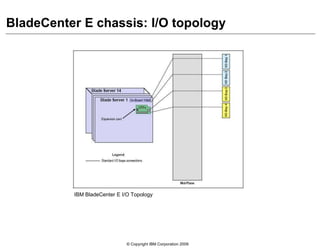 © Copyright IBM Corporation 2009
BladeCenter E chassis: I/O topology
IBM BladeCenter E I/O Topology
 