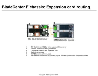 © Copyright IBM Corporation 2009
BladeCenter E chassis: Expansion card routing
1. IBM BladeCenter HS22 or other supported Blade server
2. Ethernet controller on the system board
3. Compatible CFFv or CIOv expansion card
4. BladeCenter chassis
5. BNT Ethernet switch module(s)
6. BNT Ethernet switch module(s) routing signals from the system board integrated controller
 