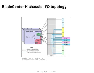 © Copyright IBM Corporation 2009
BladeCenter H chassis: I/O topology
IBM BladeCenter H I/O Topology
 
