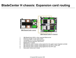 © Copyright IBM Corporation 2009
BladeCenter H chassis: Expansion card routing
1. IBM BladeCenter HS22 or other supported Blade server
2. Ethernet controller on the system board
3. Compatible CFFv or CIOv expansion card
4. 2/4 port Ethernet expansion card (CFFh)
5. BladeCenter H chassis
6. BNT Ethernet switch modules routing signals from the system board integrated controller
7. BNT Ethernet switch modules routing signals from the CFFv or CIOv card
8. BNT Ethernet switch modules routing signals from the CFFh card
9. Multi-switch Interconnect module
 