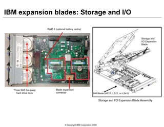 © Copyright IBM Corporation 2009
Three SAS hot-swap
hard drive bays
Blade expansion
connector
IBM expansion blades: Storage and I/O
IBM Blade (HS21, LS21, or LS41)
Storage and
I/O Expansion
Blade
Storage and I/O Expansion Blade Assembly
RAID 5 (optional battery cache)
I/O Expansion slot I/O Expansion slot
 