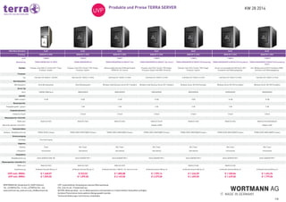 KW 28 2014Produkte und Preise TERRA SERVER
1/6
WORTMANN AG_Bredenhop 20_32609 Hüllhorst
Tel.: +49 (0)5744 944 - 0_Fax: +49 (0)5744 944 - 444
www.wortmann.de_www.terra.de_info@wortmann.de
UVP: unverbindlicher Verkaufspreis inklusive Mehrwertsteuer.
EOL: End-of-Life - Produkt läuft aus
AKTION: Aktionsprodukt - nur im Aktionszeitraum und eventuell nur in beschränkten Stückzahlen verfügbar.
Auf diese Preise können keine weiteren Abzüge gewährt werden.
Technische Änderungen und Irrtürmer vorbehalten.
 
 
Höhe (Rack-Einheiten) [null]  [null]  [null]  [null]  [null]  [null]  [null] 
Prozessor XEON DP (2-CPU)  XEON SP (1-CPU)  XEON SP (1-CPU)  XEON SP (1-CPU)  XEON SP (1-CPU)  XEON SP (1-CPU)  XEON SP (1-CPU) 
Art# 1100832 1100810 1100811 1100812 1100813 1100814 1100815
Bezeichnung TERRA SERVER 5031 G1 (BTO) TERRA MINISERVER G2 TERRA MINISERVER G2 SBS2011 Std. TERRA MINISERVER G2 SBS2011 Std. (Cont.) TERRA MINISERVER G2 WS2012 R2 Essentials TERRA MINISERVER G2 WS2012 R2 Foundation TERRA MINISERVER G2 WS2012 R2 Foundation
(Cont.)
Highlight Chipsatz: Intel C602-A / Sockel 2011 / Dual-
Prozessor-System 
Chipsatz: Intel C222 / Sockel 1150 / Single-
Prozessor-System 
Aktionsmodell inklusive 36 Monate Original
TERRA Vor-Ort-Service 
Chipsatz: Intel C222 / Sockel 1150 /Single-
Prozessor-System inkl.RAID-Controller 
Chipsatz: Intel C222 / Sockel 1150 / Single-
Prozessor-System 
Server mit vorinstalliertem MS Server 2012
Foundation und Plattenspiegelung. 
Inkl. Windows Server 2012 Foundation, RAID-
Controller und Plattenspiegelung. 
Prozessor              
Typ Intel Xeon E5-2603v2 / 1.80 GHz Intel Xeon E3-1225v3 / 3.2 GHz Intel Xeon E3-1225v3 / 3.2 GHz Intel Xeon E3-1225v3 / 3.2 GHz Intel Xeon E3-1225v3 / 3.2 GHz Intel Xeon E3-1225v3 / 3.2 GHz Intel Xeon E3-1225v3 / 3.2 GHz
Betriebssystem              
Betriebssystem Ohne Betriebssystem Ohne Betriebssystem Windows Small Business Server 2011 Standard Windows Small Business Server 2011 Standard Windows Server 2012 R2 Essentials Windows Server 2012 R2 Foundation Windows Server 2012 R2 Foundation
Server Typ              
Serie SERVER 5000 Serie MINISERVER MINISERVER MINISERVER MINISERVER MINISERVER MINISERVER
Speicher              
RAM installiert 16 GB 8 GB 16 GB 16 GB 8 GB 16 GB 16 GB
Massenspeicher              
Festplattengröße - gesamt   2 TB 2 TB 4 TB 2 TB 2 TB 2 TB
Festplattenlaufwerk              
installierte Anzahl   2 Stück 2 Stück 2 Stück 2 Stück 2 Stück 2 Stück
Massenspeicher-Controller              
RAID Level RAID 0/1/10/5 RAID 0/1/10/5 RAID 0/1/10/5 RAID 0/1/1E/10 RAID 0/1/10/5 RAID 0/1/10/5 RAID 0/1/1E/10/5/50/6/60
Name des Speicher-Controllers       Adaptec 6405E     Adaptec 6405
Technische Daten              
Gehäuse - Modellbezeichnung TERRA SR105 Schwarz TERRA SR301 MINITOWER Schwarz TERRA SR301 MINITOWER Schwarz TERRA SR301 MINITOWER Schwarz TERRA SR301 MINITOWER Schwarz TERRA SR301 MINITOWER Schwarz TERRA SR301 MINITOWER Schwarz
Stromversorgung              
Gerätetyp Stromversorgung            
Allgemein              
Gehäuse Tower Mini Tower Mini Tower Mini Tower Mini Tower Mini Tower Mini Tower
Lokalisation international international international international international international international
Hauptplatine              
Modellbezeichnung ASUS SERVER Z9PA-D8 ASUS SERVER P9D-I ASUS SERVER P9D-I ASUS SERVER P9D-I ASUS SERVER P9D-I ASUS SERVER P9D-I ASUS SERVER P9D-I
Massenspeicher-Controller (2.)              
RAID Level RAID 0/1/10/5 RAID 0/1/10/5 RAID 0/1/10/5   RAID 0/1/10/5 RAID 0/1/10/5  
Gewährleistung 36 Monate Garantie (Bring-in) 36 Monate Garantie (Bring-in) 36 Monate Garantie / 36M Vor-Ort-Service 24 Std. 36 Monate Garantie (Bring-in) 36 Monate Garantie (Bring-in) 36 Monate Garantie (Bring-in) 36 Monate Garantie (Bring-in)
UVP exkl. MWSt.
UVP inkl. MWSt.
€ 1.268,07
€ 1.509,00
€ 923,53
€ 1.099,00
€ 1.805,88
€ 2.149,00
€ 1.999,16
€ 2.379,00
€ 1.226,05
€ 1.459,00
€ 1.200,84
€ 1.429,00
€ 1.494,96
€ 1.779,00
 