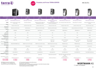 KW 28 2014Produkte und Preise TERRA SERVER
2/6
WORTMANN AG_Bredenhop 20_32609 Hüllhorst
Tel.: +49 (0)5744 944 - 0_Fax: +49 (0)5744 944 - 444
www.wortmann.de_www.terra.de_info@wortmann.de
UVP: unverbindlicher Verkaufspreis inklusive Mehrwertsteuer.
EOL: End-of-Life - Produkt läuft aus
AKTION: Aktionsprodukt - nur im Aktionszeitraum und eventuell nur in beschränkten Stückzahlen verfügbar.
Auf diese Preise können keine weiteren Abzüge gewährt werden.
Technische Änderungen und Irrtürmer vorbehalten.
 
 
Höhe (Rack-Einheiten) [null]  [null]  [null]  [null]  [null]  [null]  [null] 
Prozessor XEON SP (1-CPU)  XEON SP (1-CPU)  XEON SP (1-CPU)  XEON SP (1-CPU)  XEON SP (1-CPU)  XEON SP (1-CPU)  XEON SP (1-CPU) 
Art# 1100816 1100831 1100825 1100830 1100827 1100828 1100817
Bezeichnung TERRA MINISERVER G2 WS2012 R2 Std. TERRA SERVER 1030 G2 (AKTION) TERRA SERVER 1030 G2 WS2012R2F (SILENT) TERRA SERVER 1030 G2 WS2012R2F
(SILENT/Contr.)
TERRA SERVER 3030 G2 (SILENT/inkl.Contr.) TERRA SERVER 3030 G2 SBS2011S TERRA SERVER 4030 G2 SAS (BTO)
Highlight Chipsatz: Intel C222 / Sockel 1150 / Single-
Prozessor-System 
Der günstige Einstiegsserver.  Windows Server 2012 R2 Foundation und
Plattenspiegelung vorinstalliert. 
Server mit vorinstalliertem Win Server 2012 R2
Foundation und Plattenspiegelung. 
Server mit gestecktem Hardware-RAID-Controller  Windows SBS 2011 Std. vorinstalliert!  Günstiges Single-Prozessor-System mit SAS-
Festplatten 
Prozessor              
Typ Intel Xeon E3-1225v2 / 3.2 GHz Intel Xeon E3-1225v3 / 3.2 GHz Intel Xeon E3-1225v3 / 3.2 GHz Intel Xeon E3-1225v3 / 3.2 GHz Intel Xeon E3-1225v3 / 3.2 GHz Intel Xeon E3-1225v3 / 3.2 GHz Intel Xeon E3-1245v3 / 3.4 GHz
Betriebssystem              
Betriebssystem Windows Server 2012 R2 Standard Ohne Betriebssystem Windows Server 2012 R2 Foundation Windows Server 2012 R2 Foundation Ohne Betriebssystem Windows Small Business Server 2011 Standard Ohne Betriebssystem
Server Typ              
Serie MINISERVER SERVER 1000 Serie SERVER 1000 Serie SERVER 1000 Serie SERVER 3000 Serie SERVER 3000 Serie SERVER 4000 Serie
Speicher              
RAM installiert 8 GB 8 GB 8 GB 8 GB 8 GB 8 GB 16 GB
Massenspeicher              
Festplattengröße - gesamt 2 TB 2 TB 2 TB 2 TB 2 TB 2 TB 600 GB
Festplattenlaufwerk              
installierte Anzahl 2 Stück 2 Stück 2 Stück 2 Stück 2 Stück 2 Stück 2 Stück
Massenspeicher-Controller              
RAID Level RAID 0/1/10/5 RAID 0/1/10/5 RAID 0/1/10/5 RAID 0/1/1E/10 RAID 0/1/1E/10/5/50/6/60 RAID 0/1/1E/10/5/50/6/60 RAID 0/1/10/5/50/6/60
Name des Speicher-Controllers       Adaptec 6405E Adaptec 6405 Adaptec 6405 Adaptec RAID 6405
Technische Daten              
Gehäuse - Modellbezeichnung TERRA SR301 MINITOWER Schwarz TERRA ATX Tower Prof. PC611 Schwarz TERRA ATX Tower Prof. PC611 Schwarz TERRA ATX Tower Prof. PC611 Schwarz TERRA SR105 Schwarz TERRA SR105 Schwarz TERRA SR105 Schwarz
Stromversorgung              
Gerätetyp   Stromversorgung Stromversorgung Stromversorgung Stromversorgung Stromversorgung Stromversorgung
Allgemein              
Gehäuse Mini Tower Tower Tower Tower Tower Tower Tower
Lokalisation international international international international international international international
Hauptplatine              
Modellbezeichnung ASUS SERVER P9D-I ASUS SERVER P9D-X ASUS SERVER P9D-X ASUS SERVER P9D-X ASUS SERVER P9D-M ASUS SERVER P9D-M Intel S1200V3RPL (Rainbow Pass)
Massenspeicher-Controller (2.)              
RAID Level RAID 0/1/10/5   RAID 0/1/10/5 RAID 0, RAID 1, RAID 5, RAID 10 RAID 0, RAID 1, RAID 5, RAID 6, RAID 10, RAID 1E,
RAID 60
   
Name des Speicher-Controllers         Adaptec RAID 6405    
Gewährleistung 36 Monate Garantie (Bring-in) 36 Monate Garantie (Bring-in) 36 Monate Garantie (Bring-in) 36 Monate Garantie (Bring-in) 36 Monate Garantie (Bring-in) 36 Monate Garantie (Bring-in) 36 Monate Garantie (Bring-in)
UVP exkl. MWSt.
UVP inkl. MWSt.
€ 1.562,18
€ 1.859,00
€ 805,88
€ 959,00
€ 1.041,18
€ 1.239,00
€ 1.427,73
€ 1.699,00
€ 2.200,84
€ 2.619,00
€ 1.831,09
€ 2.179,00
 