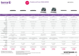 KW 28 2014Produkte und Preise TERRA SERVER
3/6
WORTMANN AG_Bredenhop 20_32609 Hüllhorst
Tel.: +49 (0)5744 944 - 0_Fax: +49 (0)5744 944 - 444
www.wortmann.de_www.terra.de_info@wortmann.de
UVP: unverbindlicher Verkaufspreis inklusive Mehrwertsteuer.
EOL: End-of-Life - Produkt läuft aus
AKTION: Aktionsprodukt - nur im Aktionszeitraum und eventuell nur in beschränkten Stückzahlen verfügbar.
Auf diese Preise können keine weiteren Abzüge gewährt werden.
Technische Änderungen und Irrtürmer vorbehalten.
 
 
Höhe (Rack-Einheiten) 1  1  1  1  1  1 HE  1 HE 
Prozessor XEON DP (2-CPU)  XEON DP (2-CPU)  XEON DP (2-CPU)  XEON DP (2-CPU)  XEON DP (2-CPU)  XEON SP (1-CPU)  XEON SP (1-CPU) 
Art# 1100768 1100746 1100823 1100767 1100745 1100819 1100818
Bezeichnung TERRA SERVER 7120 G1 (AVANCE Standard) TERRA SERVER 7120 G1 (B-t-O) TERRA SERVER 7120 G1 (Modular-
Konzept/BTO)
TERRA SERVER 7130 G1 (AVANCE Standard) TERRA SERVER 7130 G1 (B-t-O) TERRA SERVER 4120 G2 (BTO) TERRA SERVER 4130 G2 (BTO)
Highlight AVANCE Appliance / Dual-Prozessor-System  1HE Dual-Prozessor-System für 2.5"
Festplatten 
  AVANCE Appliance / Dual-Prozessor-System  1HE Dual-Prozessor-System für 3.5"
Festplatten 
Chipsatz: Intel C226 / Sockel 1150 / Single-
Prozessor-System 
Chipsatz: Intel C226 / Sockel 1150 / Single-
Prozessor-System 
Prozessor              
Typ Intel Xeon E5-2620v2 / 2.1 GHz Intel Xeon E5-2603v2 / 1.80 GHz Intel Xeon E5-2603v2 / 1.80 GHz Intel Xeon E5-2620 / 2.0 GHz Intel Xeon E5-2603v2 / 1.80 GHz Intel Xeon E3-1220v3 / 3.1 GHz Intel Xeon E3-1220v3 / 3.1 GHz
Betriebssystem              
Betriebssystem Ohne Betriebssystem Ohne Betriebssystem Ohne Betriebssystem Ohne Betriebssystem Ohne Betriebssystem Ohne Betriebssystem Ohne Betriebssystem
Server Typ              
Serie SERVER 7000 Serie SERVER 7000 Serie SERVER 7000 Serie SERVER 7000 Serie SERVER 7000 Serie SERVER 4000 Serie SERVER 4000 Serie
Speicher              
RAM installiert 16 GB 16 GB 32 GB 16 GB 16 GB 8 GB 8 GB
Massenspeicher              
Festplattengröße - gesamt 600 GB     600 GB   0 GB 0 GB
Festplattenlaufwerk              
installierte Anzahl 2 Stück Ohne Festplatte(n) 2 Stück 2 Stück Ohne Festplatte(n) Ohne Festplatte(n) Ohne Festplatte(n)
Massenspeicher-Controller              
RAID Level RAID 0/1/10/5/50/6/60 RAID 0/1/10/5/50/6/60 RAID 0/1/10 RAID 0/1/10/5/50/6/60 RAID 0/1/10/5/50/6/60 RAID 0/1/10/5 RAID 0/1/10/5
Name des Speicher-Controllers LSI MegaRAID SAS 9271-8I | inkl. Battery
Backup Unit
LSI MegaRAID SAS 9271-8i   LSI MegaRAID SAS 9271-4I LSI MegaRAID SAS 9271-4I    
Technische Daten              
Gehäuse - Modellbezeichnung Barebone | Intel R1208GZ4GC | inkl.
Teleskopschienen | inkl. 6 Lüfter (HotSwap und
redundant)
Barebone | Intel R1208GZ4GC | inkl.
Teleskopschienen | inkl. 6 Lüfter (HotSwap und
redundant)
Barebone | Intel R1208GZ4GC | inkl.
Teleskopschienen | inkl. 6 Lüfter (HotSwap und
redundant)
Barebone | Intel R1304GZ4GC | inkl.
Teleskopschienen | inkl. Lüfter (HotSwap und
redundant)
Barebone | Intel R1304GZ4GC | inkl.
Teleskopschienen | inkl. Lüfter (HotSwap und
redundant)
Intel R1208RPMSHOR | inkl. Teleskopschienen Intel R1304RPOSHBN | inkl. Teleskopschienen
Stromversorgung              
Gerätetyp Stromversorgung     Stromversorgung   Stromversorgung Stromversorgung
Allgemein              
Gehäuse Rack - einbaufähig Rack - einbaufähig Rack - einbaufähig Rack - einbaufähig Rack - einbaufähig Rack - einbaufähig Rack - einbaufähig
Lokalisation international international international international international international international
Hauptplatine              
Modellbezeichnung Intel S2600GZ4 (Grizzly Pass) Intel S2600GZ4 (Grizzly Pass) Intel S2600GZ4 (Grizzly Pass) Intel S2600GZ4 (Grizzly Pass) Intel S2600GZ4 (Grizzly Pass)    
Gewährleistung 36 Monate Garantie (Bring-in) 36 Monate Garantie (Bring-in) 36 Monate Garantie (Bring-in) 36 Monate Garantie (Bring-in) 36 Monate Garantie (Bring-in) 36 Monate Garantie (Bring-in) 36 Monate Garantie (Bring-in)
UVP exkl. MWSt.
UVP inkl. MWSt.
€ 3.469,75
€ 4.129,00
€ 2.864,71
€ 3.409,00
€ 3.671,43
€ 4.369,00
€ 3.200,84
€ 3.809,00
€ 2.536,97
€ 3.019,00
€ 1.578,99
€ 1.879,00
€ 1.200,84
€ 1.429,00
 