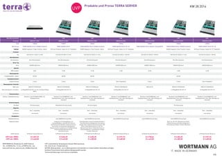 KW 28 2014Produkte und Preise TERRA SERVER
4/6
WORTMANN AG_Bredenhop 20_32609 Hüllhorst
Tel.: +49 (0)5744 944 - 0_Fax: +49 (0)5744 944 - 444
www.wortmann.de_www.terra.de_info@wortmann.de
UVP: unverbindlicher Verkaufspreis inklusive Mehrwertsteuer.
EOL: End-of-Life - Produkt läuft aus
AKTION: Aktionsprodukt - nur im Aktionszeitraum und eventuell nur in beschränkten Stückzahlen verfügbar.
Auf diese Preise können keine weiteren Abzüge gewährt werden.
Technische Änderungen und Irrtürmer vorbehalten.
 
 
Höhe (Rack-Einheiten) 1 HE  2 HE  2 HE  2 HE  2 HE  2 HE  2 HE 
Prozessor XEON SP (1-CPU)  XEON DP (2-CPU)  XEON DP (2-CPU)  XEON DP (2-CPU)  XEON DP (2-CPU)  XEON DP (2-CPU)  XEON DP (2-CPU) 
Art# 1100726 1100791 1100766 1100744 1100837 1100765 1100743
Bezeichnung TERRA SERVER 4131 G1 (AVANCE Standard) TERRA SERVER 7220 G1 TERRA SERVER 7220 G1 (AVANCE Standard) TERRA SERVER 7220 G1 (B-t-O) TERRA SERVER 7220 G1 (Modular-Konzept/BTO) TERRA SERVER 7230 G1 (AVANCE Standard) TERRA SERVER 7230 G1 (B-t-O)
Highlight AVANCE Appliance / Single-Prozessor-System  2HE Dual-Prozessor-System für 2.5" Festplatten  AVANCE Appliance / Dual-Prozessor-System  2HE Dual-Prozessor-System für 2.5" Festplatten    AVANCE Appliance / Dual-Prozessor-System  2HE Dual-Prozessor-System für 3.5" Festplatten 
Prozessor              
Typ Intel Xeon E3-1240v2 / 3.4 GHz Intel Xeon E5-2609 / 2.4 GHz Intel Xeon E5-2620v2 / 2.1 GHz Intel Xeon E5-2603v2 / 1.80 GHz Intel Xeon E5-2603v2 / 1.80 GHz Intel Xeon E5-2620v2 / 2.1 GHz Intel Xeon E5-2603v2 / 1.80 GHz
Betriebssystem              
Betriebssystem Ohne Betriebssystem Ohne Betriebssystem Ohne Betriebssystem Ohne Betriebssystem Ohne Betriebssystem Ohne Betriebssystem Ohne Betriebssystem
Server Typ              
Serie SERVER 4000 Serie SERVER 7000 Serie SERVER 7000 Serie SERVER 7000 Serie SERVER 7000 Serie SERVER 7000 Serie SERVER 7000 Serie
Speicher              
RAM installiert 8 GB 16 GB 16 GB 16 GB 32 GB 16 GB 16 GB
Massenspeicher              
Festplattengröße - gesamt 600 GB 600 GB 600 GB     600 GB  
Festplattenlaufwerk              
installierte Anzahl 2 Stück 2 Stück 2 Stück Ohne Festplatte(n) 2 Stück 2 Stück Ohne Festplatte(n)
Massenspeicher-Controller              
RAID Level RAID 0/1/10/5/50/6/60 RAID 0/1/10/5/50/6/60 RAID 0/1/10/5/50/6/60 RAID 0/1/10/5/50/6/60 RAID 0/1/10 RAID 0/1/10/5/50/6/60 RAID 0/1/10/5/50/6/60
Name des Speicher-Controllers LSI MegaRAID SAS 9271-4I | inkl. CacheVault Modul
(BBU)
LSI MegaRAID SAS 9271-8I LSI MegaRAID SAS 9271-8I LSI MegaRAID SAS 9271-8I   LSI MegaRAID SAS 9271-8I LSI MegaRAID SAS 9271-8I
Technische Daten              
Gehäuse - Modellbezeichnung Barebone | Intel R1304BTLSHBN | inkl.
Teleskopschienen
Barebone | Intel R2208GZ4GC | inkl.
Teleskopschienen | inkl. Lüfter (HotSwap und
redundant)
Barebone | Intel R2208GZ4GC | inkl.
Teleskopschienen | inkl. Lüfter (HotSwap und
redundant)
Barebone | Intel R2208GZ4GC | inkl.
Teleskopschienen | inkl. Lüfter (HotSwap und
redundant)
Barebone | Intel R2208GZ4GC | inkl.
Teleskopschienen | inkl. Lüfter (HotSwap und
redundant)
Barebone | Intel R2308GZ4GC | inkl.
Teleskopschienen | inkl. Lüfter (HotSwap und
redundant)
Barebone | Intel R2308GZ4GC | inkl.
Teleskopschienen | inkl. Lüfter (HotSwap und
redundant)
Stromversorgung              
Gerätetyp Stromversorgung Redundante Stromversorgung Stromversorgung     Stromversorgung  
Allgemein              
Gehäuse Rack - einbaufähig Rack - einbaufähig Rack - einbaufähig Rack - einbaufähig Rack - einbaufähig Rack - einbaufähig Rack - einbaufähig
Lokalisation international international international international international international international
Hauptplatine              
Modellbezeichnung   Intel S2600GZ4 (Grizzly Pass) Intel S2600GZ4 (Grizzly Pass) Intel S2600GZ4 (Grizzly Pass) Intel S2600GZ4 (Grizzly Pass) Intel S2600GZ4 (Grizzly Pass) Intel S2600GZ4 (Grizzly Pass)
Allgemeine Daten   Steigerung von Energieeffizienz und
Leistungsfähigkeit, sowie 80 PLUS Platinum
Zertifizierung der Netzteile | Verbesserung vom
thermischen und akustischen Management |
Reduzierung der Lautstärke durch flexible Kühlung
bei gleichzeitiger Maximierung der
Serverperformance
Kostengünstige Lösung auf standard Hardware |
Automatische Hochverfügbarkeit | Kein shared
Storage nötig | Integrierte Virtualisierung für x86-
Server | Automatische Rund-um-die-Uhr-
Überwachung | Autom. Fehlererkennung und
Fehlermanagement | Unterstützung multipler
virtueller Maschinen
    Rund-um-die-Uhr-Überwachung | Autom.
Fehlererkennung und Fehlermanagement |
Unterstützung multipler virtueller Maschinen
 
Gewährleistung 36 Monate Garantie (Bring-in) 36 Monate Garantie (Bring-in) 36 Monate Garantie (Bring-in) 36 Monate Garantie (Bring-in) 36 Monate Garantie (Bring-in) 36 Monate Garantie (Bring-in) 36 Monate Garantie (Bring-in)
UVP exkl. MWSt.
UVP inkl. MWSt.
€ 2.067,23
€ 2.460,00
€ 3.066,39
€ 3.649,00
€ 3.604,20
€ 4.289,00
€ 2.931,93
€ 3.489,00
€ 3.738,66
€ 4.449,00
€ 3.604,20
€ 4.289,00
€ 2.931,93
€ 3.489,00
 