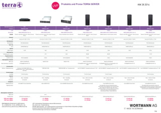 KW 28 2014Produkte und Preise TERRA SERVER
5/6
WORTMANN AG_Bredenhop 20_32609 Hüllhorst
Tel.: +49 (0)5744 944 - 0_Fax: +49 (0)5744 944 - 444
www.wortmann.de_www.terra.de_info@wortmann.de
UVP: unverbindlicher Verkaufspreis inklusive Mehrwertsteuer.
EOL: End-of-Life - Produkt läuft aus
AKTION: Aktionsprodukt - nur im Aktionszeitraum und eventuell nur in beschränkten Stückzahlen verfügbar.
Auf diese Preise können keine weiteren Abzüge gewährt werden.
Technische Änderungen und Irrtürmer vorbehalten.
 
 
Höhe (Rack-Einheiten) 2 HE  2 HE  3 HE  4 HE  4 HE  4 HE  4 HE 
Prozessor XEON MP (4-CPU)  XEON SP (1-CPU)  XEON SP (1-CPU)  XEON DP (2-CPU)  XEON DP (2-CPU)  XEON DP (2-CPU)  XEON DP (2-CPU) 
Art# 1100762 1100829 1100820 1100826 1100764 1100742 1100836
Bezeichnung TERRA SERVER 8220 G1 (B-t-O) TERRA SERVER 3230 G2 TERRA SERVER 4330 G2 (BTO) TERRA SERVER 7420 G1 TERRA SERVER 7420 G1 (AVANCE Standard) TERRA SERVER 7420 G1 (B-t-O) TERRA SERVER 7430 G1
Highlight Chipsatz: Intel C602 / Sockel 2011 / Multi-Prozessor-
System 
Chipsatz: Intel C222 / Sockel 1150 / Single-Prozessor-
System 
Bis zu 8 Festplatten und nur 3HE hoch!  Chipsatz: Intel C602 / Sockel 2011 / Dual-Prozessor-
System 
AVANCE Appliance / Dual-Prozessor-System  Chipsatz: Intel C600 / Sockel 2011 / Dual-Prozessor-
System 
Chipsatz: Intel C602 / Sockel 2011 / Dual-Prozessor-
System 
Prozessor              
Typ Intel Xeon E5-4603 / 2.0 GHz Intel Xeon E3-1225v3 / 3.2 GHz Intel Xeon E3-1220v3 / 3.1 GHz Intel Xeon E5-2620v2 / 2.1 GHz Intel Xeon E5-2620v2 / 2.1 GHz Intel Xeon E5-2603v2 / 1.80 GHz Intel Xeon E5-2620v2 / 2.1 GHz
Betriebssystem              
Betriebssystem Ohne Betriebssystem Ohne Betriebssystem Ohne Betriebssystem Ohne Betriebssystem Ohne Betriebssystem Ohne Betriebssystem Ohne Betriebssystem
Server Typ              
Serie SERVER 8000 Serie SERVER 3000 Serie SERVER 4000 Serie SERVER 7000 Serie SERVER 7000 Serie SERVER 7000 Serie SERVER 7000 Serie
Speicher              
RAM installiert 16 GB 8 GB 8 GB 32 GB 16 GB 16 GB 32 GB
Massenspeicher              
Festplattengröße - gesamt   2 TB 0 GB 900 GB 600 GB   1.2 TB
Festplattenlaufwerk              
installierte Anzahl Ohne Festplatte(n) 2 Stück Ohne Festplatte(n) 2 Stück 2 Stück Ohne Festplatte(n) 2 Stück
Massenspeicher-Controller              
RAID Level RAID 0/1/10/5/50/6/60 RAID 0/1/10/5 RAID 0/1/10/5 RAID 0/1/10/5/50/6/60 RAID 0/1/10/5/50/6/60 RAID 0/1/10/5/50/6/60 RAID 0/1/10/5/50/6/60
Name des Speicher-Controllers LSI MegaRAID SAS 9271-8I     LSI MegaRAID SAS 9271-8I | inkl. CacheVault Modul
(BBU)
LSI MegaRAID SAS 9271-8I + Intel Expander | inkl.
Battery Backup Unit
LSI MegaRAID SAS 9271-8I LSI MegaRAID SAS 9271-8I
Technische Daten              
Gehäuse - Modellbezeichnung Barebone | Intel R2208LT2HKC4 | inkl.
Teleskopschienen | inkl. 11 Lüfter (HotSwap und
redundant)
TERRA RM21706B TERRA RM31408B | inkl. Teleskopschienen Intel P4216XXMHGC | Standgehäuse/optional 19" 4HE Intel P4216XXMHGC | Standgehäuse/optional 19" 4HE Intel P4216XXMHGC | Standgehäuse/optional 19" 4HE Intel P4308XXMHGC | Standgehäuse/optional 19" 4HE
Stromversorgung              
Gerätetyp Stromversorgung Stromversorgung Stromversorgung Stromversorgung Stromversorgung   Stromversorgung
Allgemein              
Gehäuse Rack - einbaufähig Rack - einbaufähig Rack - einbaufähig Tower - optional umrüstbar Tower - optional umrüstbar Tower - optional umrüstbar Tower - optional umrüstbar
Lokalisation international international international international international international international
Hauptplatine              
Modellbezeichnung Intel S4600LT2 (Lizard Head Pass) ASUS SERVER P9D-X Intel S1200V3RPL (Rainbow Pass) Intel S2600CP4 (Canoe Pass) Intel S2600CP4 (Canoe Pass) Intel S2600CP4 (Canoe Pass) Intel S2600CP4 (Canoe Pass)
Allgemeine Daten         Kostengünstige Lösung auf standard Hardware |
Automatische Hochverfügbarkeit | Kein shared Storage
nötig | Integrierte Virtualisierung für x86-Server |
Automatische Rund-um-die-Uhr-Überwachung | Autom.
Fehlererkennung und Fehlermanagement |
Unterstützung multipler virtueller Maschinen
  Vier Gigabit Ethernetschnittstellen, die die Intel
Virtualisierungstechnologie unterstützen | Steigerung von
Energieeffizienz und Leistungsfähigkeit | Verbesserung
vom thermischen und akustischen Management
Massenspeicher-Controller (2.)              
RAID Level   keine          
Gewährleistung 36 Monate Garantie (Bring-in) 36 Monate Garantie (Bring-in) 36 Monate Garantie (Bring-in) 36 Monate Garantie (Bring-in) 36 Monate Garantie (Bring-in) 36 Monate Garantie (Bring-in) 36 Monate Garantie (Bring-in)
UVP exkl. MWSt.
UVP inkl. MWSt.
€ 5.469,75
€ 6.509,00
€ 1.200,84
€ 1.429,00
€ 1.402,52
€ 1.669,00
€ 3.999,16
€ 4.759,00
€ 3.671,43
€ 4.369,00
€ 2.831,09
€ 3.369,00
€ 3.200,84
€ 3.809,00
 