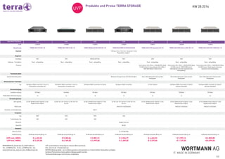 KW 28 2014Produkte und Preise TERRA STORAGE
1/2
WORTMANN AG_Bredenhop 20_32609 Hüllhorst
Tel.: +49 (0)5744 944 - 0_Fax: +49 (0)5744 944 - 444
www.wortmann.de_www.terra.de_info@wortmann.de
UVP: unverbindlicher Verkaufspreis inklusive Mehrwertsteuer.
EOL: End-of-Life - Produkt läuft aus
AKTION: Aktionsprodukt - nur im Aktionszeitraum und eventuell nur in beschränkten Stückzahlen verfügbar.
Auf diese Preise können keine weiteren Abzüge gewährt werden.
Technische Änderungen und Irrtürmer vorbehalten.
 
 
Höhe (Rack-Einheiten) 2 HE  2 HE  2 HE  2 HE  2 HE  2 HE  2 HE 
Art# 1100705 1100809 1100593 1100839 1100571 1100589 1100592
Bezeichnung TERRA DAS 3123 (B-t-O) TERRA DAS 7220 G1 (B-t-O) TERRA MODULAR DAS 3520 (B-t-O) TERRA NAS 5030 G2 iSCSI/SAS/SSD TERRA SAN 3120 Expansion (B-t-O) TERRA SAN 3320 iSCSI 4x1Gbit (B-t-O) TERRA SAN 3420 iSCSI 10Gbit (B-t-O)
Highlight       100%ige Active-Directory-Integration! Hohe
Kapazitäten möglich! 
     
Allgemein              
Gerätetyp DAS DAS MODULAR DAS NAS SAN SAN SAN
Gehäuse - Formfaktor Rack - einbaufähig Rack - einbaufähig Rack - einbaufähig Rack - einbaufähig Rack - einbaufähig Rack - einbaufähig Rack - einbaufähig
Hinweise         Unterstützte SAS-HDDs: | 300/600/900 GByte
(10.000 U/min) | Unterstützte SATA-HDDs: |
500/1000 GByte (7.200 U/min)
Unterstützte SAS-HDDs: | 300/600/900 GByte
(10.000 U/min) | 1000 (7200U/min) |
Redundante Controller (optional) sind
hotswapfähig.
Unterstützte SAS-HDDs: | 300/600/900 GByte
(10.000 U/min) | Redundante Controller
(optional) sind hotswapfähig.
Technische Daten              
Speicherbetriebssystem       Windows Storage Server 2012 R2 Standard Ohne | Betriebssystem läuft auf dem
Hostsystem
Ohne | Betriebssystem läuft auf dem
Hostsystem
Ohne | Betriebssystem läuft auf dem
Hostsystem
Massenspeicher-Controller              
Typ Hardware-RAID-Controller | muss im
Hostssystem vorhanden sein
Hardware-RAID-Controller | muss im
Hostssystem vorhanden sein
Hardware RAID-Controller 24-Kanal Hardware-RAID-Controller im Host-System Hardware RAID-Controller 24-Kanal |
optional redundant
Hardware RAID-Controller 24-Kanal |
optional redundant
Stromversorgung              
Gestellte Leistung 595 Watt 460 Watt 595 Watt 820 Watt 595 Watt 595 Watt 595 Watt
Redundante Stromversorgung Ja Ja Ja Ja Ja Ja Ja
Herstellergarantie              
VOS optional 24 Std. Reaktionszeit möglich | 4 Std.
Reaktionszeit möglich
24 Std. Vor-Ort-Service | 4 Std. Vor-Ort-
Service
24 Std. Reaktionszeit möglich | 4 Std.
Reaktionszeit möglich
24 Std. Vor-Ort-Service | 4 Std. Vor-Ort-
Service
24 Std. Reaktionszeit möglich | 4 Std.
Reaktionszeit möglich
24 Std. Reaktionszeit möglich | 4 Std.
Reaktionszeit möglich
24 Std. Reaktionszeit möglich | 4 Std.
Reaktionszeit möglich
RAID Level       RAID 0/1/10/5/50/6/60   RAID 0/1/10/5/50/6 RAID 0/1/10/5/50/6
Controller-Schnittstellentyp     SAS II        
Festplatte              
Typ HDD HDD HDD SSD      
Schnittstellen Typ SAS SAS SAS        
Netzwerk       Gigabit Ethernet      
Kapazität       80 GB      
Netzwerk              
Ethernet-Ports       2x 10/100/1000      
Gewährleistung 36 Monate Garantie (Bring-in) 36 Monate Garantie (Bring-in) 36 Monate Garantie (Bring-in) 36 Monate Garantie (Bring-in) 36 Monate Garantie (Bring-in) 36 Monate Garantie (Bring-in) 36 Monate Garantie (Bring-in)
UVP exkl. MWSt.
UVP inkl. MWSt.
€ 4.402,52
€ 5.239,00
€ 5.200,84
€ 6.189,00
€ 5.881,51
€ 6.999,00
€ 3.536,97
€ 4.209,00
€ 4.402,52
€ 5.239,00
€ 5.999,16
€ 7.139,00
€ 6.805,88
€ 8.099,00
 