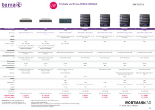 KW 28 2014Produkte und Preise TERRA STORAGE
2/2
WORTMANN AG_Bredenhop 20_32609 Hüllhorst
Tel.: +49 (0)5744 944 - 0_Fax: +49 (0)5744 944 - 444
www.wortmann.de_www.terra.de_info@wortmann.de
UVP: unverbindlicher Verkaufspreis inklusive Mehrwertsteuer.
EOL: End-of-Life - Produkt läuft aus
AKTION: Aktionsprodukt - nur im Aktionszeitraum und eventuell nur in beschränkten Stückzahlen verfügbar.
Auf diese Preise können keine weiteren Abzüge gewährt werden.
Technische Änderungen und Irrtürmer vorbehalten.
 
 
Höhe (Rack-Einheiten) 2 HE  2 HE  4 HE  Standgehäuse  Standgehäuse  Standgehäuse  Standgehäuse 
Art# 1100572 1100756 1100838 1100792 1100793 1100794 1100795
Bezeichnung TERRA SAN 3720 8Gbit FC (B-t-O) TERRA SAN 3920 8Gbit FC / 1Gbit iSCSI (B-
t-O)
TERRA NAS 4030 G2 iSCSI/SA TERRA NASBOX 5-2002 G2 (2.00TB) TERRA NASBOX 5-5005 G2 (5.00TB) TERRA NASBOX 5-5010 G2 (10.00TB) TERRA NASBOX 5-5015 G2 (15.00TB)
Highlight     100%ige Active-Directory-Integration! Hohe
Kapazitäten möglich! 
Intuitive Bedienung! iSCSI / eSATA / 2x 1 TB,
max. 5 HDDs 
Intuitive Bedienung! iSCSI / eSATA / 5x 1 TB,
max. 5 HDDs 
Intuitive Bedienung! iSCSI / eSATA / 5x 2 TB,
max. 5 HDDs 
Intuitive Bedienung! iSCSI / eSATA / 5x 3 TB,
max. 5 HDDs 
Allgemein              
Gerätetyp SAN SAN NAS NAS NAS NAS NAS
Gehäuse - Formfaktor Rack - einbaufähig Rack - einbaufähig Rack - einbaufähig        
Hinweise Unterstützte SAS-HDDs: | 300/600/900 GByte
(10.000 U/min) | Redundante Controller
(optional) sind hotswapfähig.
Unterstützte SAS-HDDs: | 300/600/900 GByte
(10.000 U/min) | Redundante Controller
(optional) sind hotswapfähig.
         
Technische Daten              
Speicherbetriebssystem Ohne | Betriebssystem läuft auf dem
Hostsystem
Ohne | Betriebssystem läuft auf dem
Hostsystem
Windows Storage Server 2012 R2 Standard Linux (Fedora 12 x64, Kernel 2.6.38) Linux (Fedora 12 x64, Kernel 2.6.38) Linux (Fedora 12 x64, Kernel 2.6.38) Linux (Fedora 12 x64, Kernel 2.6.38)
Massenspeicher-Controller              
Typ Hardware RAID-Controller 24-Kanal |
optional redundant
Hardware RAID-Controller 24-Kanal |
optional redundant
Hardware-RAID-Controller 5-Port S-ATA onboard 5-Port S-ATA onboard 5-Port S-ATA onboard 5-Port S-ATA onboard
Stromversorgung              
Gestellte Leistung 595 Watt 595 Watt 760 Watt 200 Watt 200 Watt 200 Watt 200 Watt
Redundante Stromversorgung Ja Ja Ja Nein Nein Nein Nein
Herstellergarantie              
VOS optional 24 Std. Reaktionszeit möglich | 4 Std.
Reaktionszeit möglich
24 Std. Reaktionszeit möglich | 4 Std.
Reaktionszeit möglich
24 Std. Vor-Ort-Service | 4 Std. Vor-Ort-
Service
  24 Std. Reaktionszeit möglich 24 Std. Reaktionszeit möglich 24 Std. Reaktionszeit möglich
RAID Level RAID 0/1/10/5/50/6 RAID 0/1/10/5/50/6 RAID 0/1/10/5/50/6/60     RAID 0 | RAID 1 | RAID 10 | RAID 5 | RAID 6
RAID 0, RAID 1, RAID 5, RAID 10
RAID 0, RAID 1, RAID 5, RAID 6, RAID 10,
JBOD
Controller-Schnittstellentyp     S-ATA S-ATA   S-ATA  
Festplatte              
Typ     HDD     HDD HDD
Schnittstellen Typ     S-ATA S-ATA S-ATA S-ATA S-ATA
Netzwerk     Gigabit Ethernet Ethernet Fast Ethernet Gigabit Ethernet   Ethernet Fast Ethernet Gigabit Ethernet Ethernet Fast Ethernet Gigabit Ethernet
Kapazität     5 x 1 TB 1 TB 1 TB 2 TB 3 TB
Netzwerk              
Ethernet-Ports     2x 10/100/1000 2x 10/100/1000 2x 10/100/1000 2x 10/100/1000 2x 10/100/1000
Gewährleistung 36 Monate Garantie (Bring-in) 36 Monate Garantie (Bring-in) 36 Monate Garantie (Bring-in) 36 Monate Garantie (Bring-in) 36 Monate Garantie (Bring-in) 36 Monate Garantie (Bring-in) 36 Monate Garantie (Bring-in)
UVP exkl. MWSt.
UVP inkl. MWSt.
€ 6.133,61
€ 7.299,00
€ 11.343,70
€ 13.499,00
€ 3.864,71
€ 4.599,00
€ 654,62
€ 779,00
€ 839,50
€ 999,00
€ 999,16
€ 1.189,00
€ 1.158,82
€ 1.379,00
 