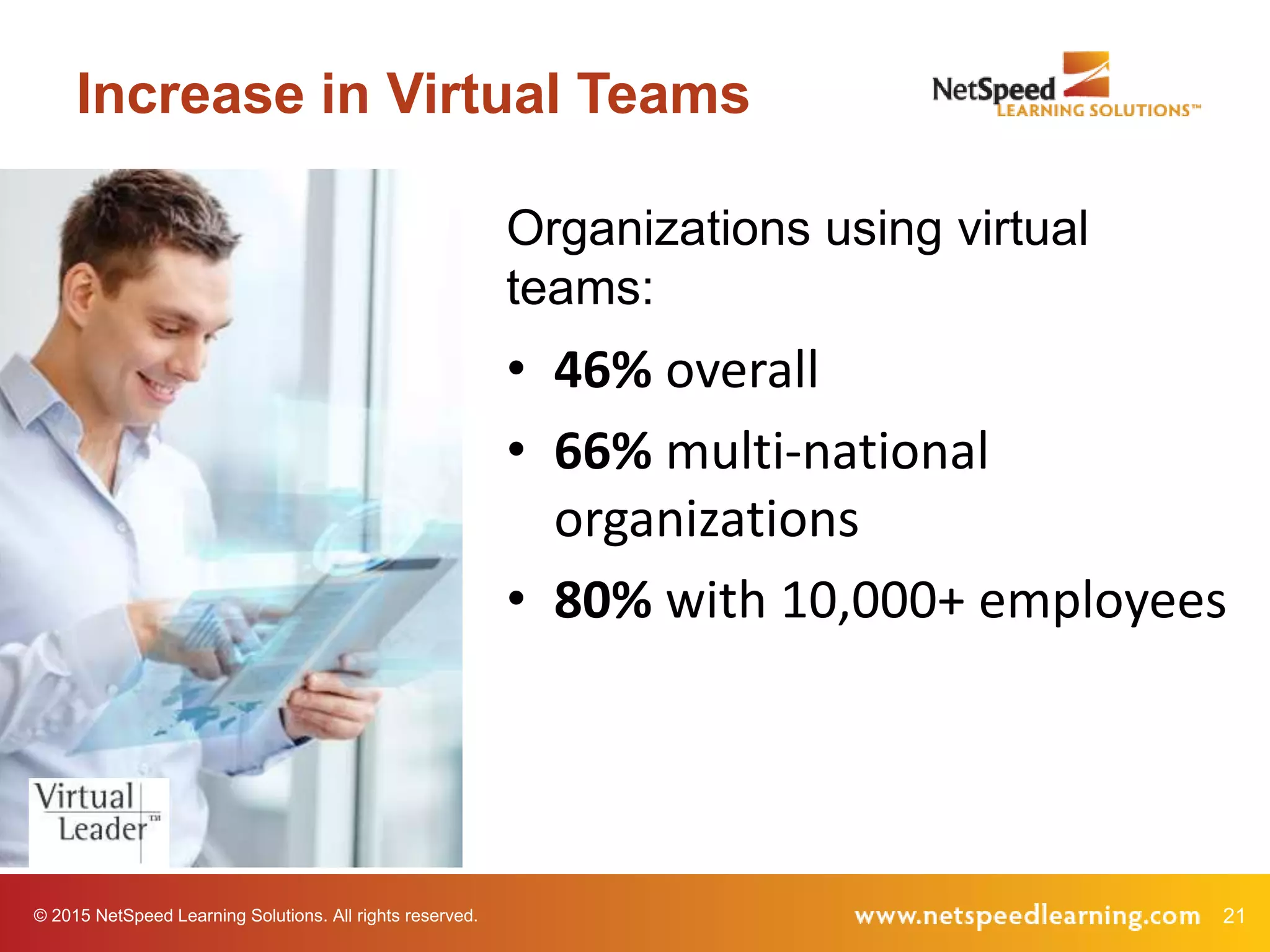 21© 2015 NetSpeed Learning Solutions. All rights reserved.
• 46% overall
• 66% multi-national
organizations
• 80% with 10,000+ employees
Organizations using virtual
teams:
Increase in Virtual Teams
 