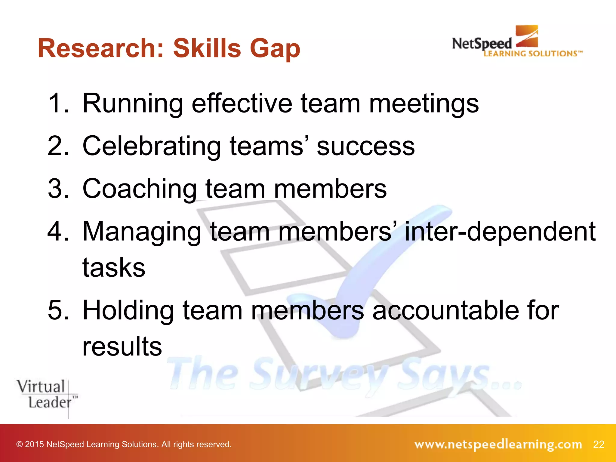 © 2015 NetSpeed Learning Solutions. All rights reserved. 22
Research: Skills Gap
1. Running effective team meetings
2. Celebrating teams’ success
3. Coaching team members
4. Managing team members’ inter-dependent
tasks
5. Holding team members accountable for
results
 