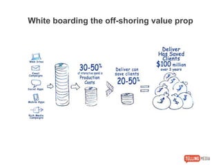 White boarding the off-shoring value prop
 