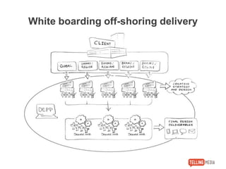White boarding off-shoring delivery
 