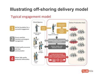 Illustrating off-shoring delivery model
 