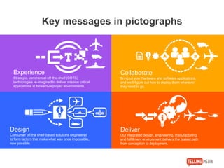 Key messages in pictographs
Deliver
Our integrated design, engineering, manufacturing
and fulfillment environment delivers the fastest path
from conception to deployment.
Collaborate
Bring us your hardware and software applications,
and we’ll figure out how to deploy them wherever
they need to go.
Design
Consumer off the shelf-based solutions engineered
to form factors that make what was once impossible,
now possible.
Experience
Strategic, commercial off-the-shelf (COTS)
technologies re-imagined to deliver mission critical
applications in forward-deployed environments.
 