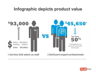 Infographic depicts product value
 