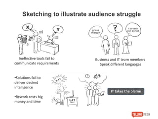 Ineffective tools fail to
communicate requirements
Business and IT team members
Speak different languages
•Solutions fail to
deliver desired
intelligence
•Rework costs big
money and time
Sketching to illustrate audience struggle
IT takes the blame
 