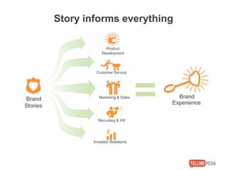 Story informs everything
Brand
Stories
Marketing & Sales
Recruiting & HR
Customer Service
Product
Development
Investor Relations
$
Brand
Experience
 