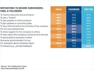 Source: The Collaborative Future
http://www.exacttarget.com/sff
 