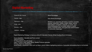Digital Marketing
Online ID Calc. Scores
Volume – High
Relevance – High
Purity – 80%
Diversity – High
Validation - Average
Brand Archetype
Hero Brand Archetype
Whether you resonate with being a warrior, crusader,
rescuer, superhero, soldier, dragon slayer, winner,
team player, competitor, achiever, or coach, your
brand possesses the incredible ability to inspire
others, empower them, and ignite their determination
to overcome challenges.
Digital Marketing Strategy to improve online ID Calculator Scores While Exuding Brand Archetype
Focus Variables: Valuable and Pure content
Type Of Content:
TV Show/Radio Show/Podcast
Daily TV Show, Daily Radio Show, Weekly Podcast episodes
Primary Tools For Distribution:
Social Media, Distribution sites such as libsyn, promo videos highlighting sections of episodes and posting them on all socials.
Source: Kaye Putnam
 