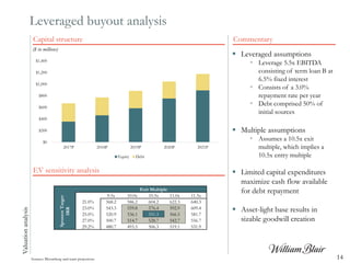 Leveraged buyout analysisValuationanalysis
 Leveraged assumptions
 Leverage 5.5x EBITDA
consisting of term loan B at
6.5...