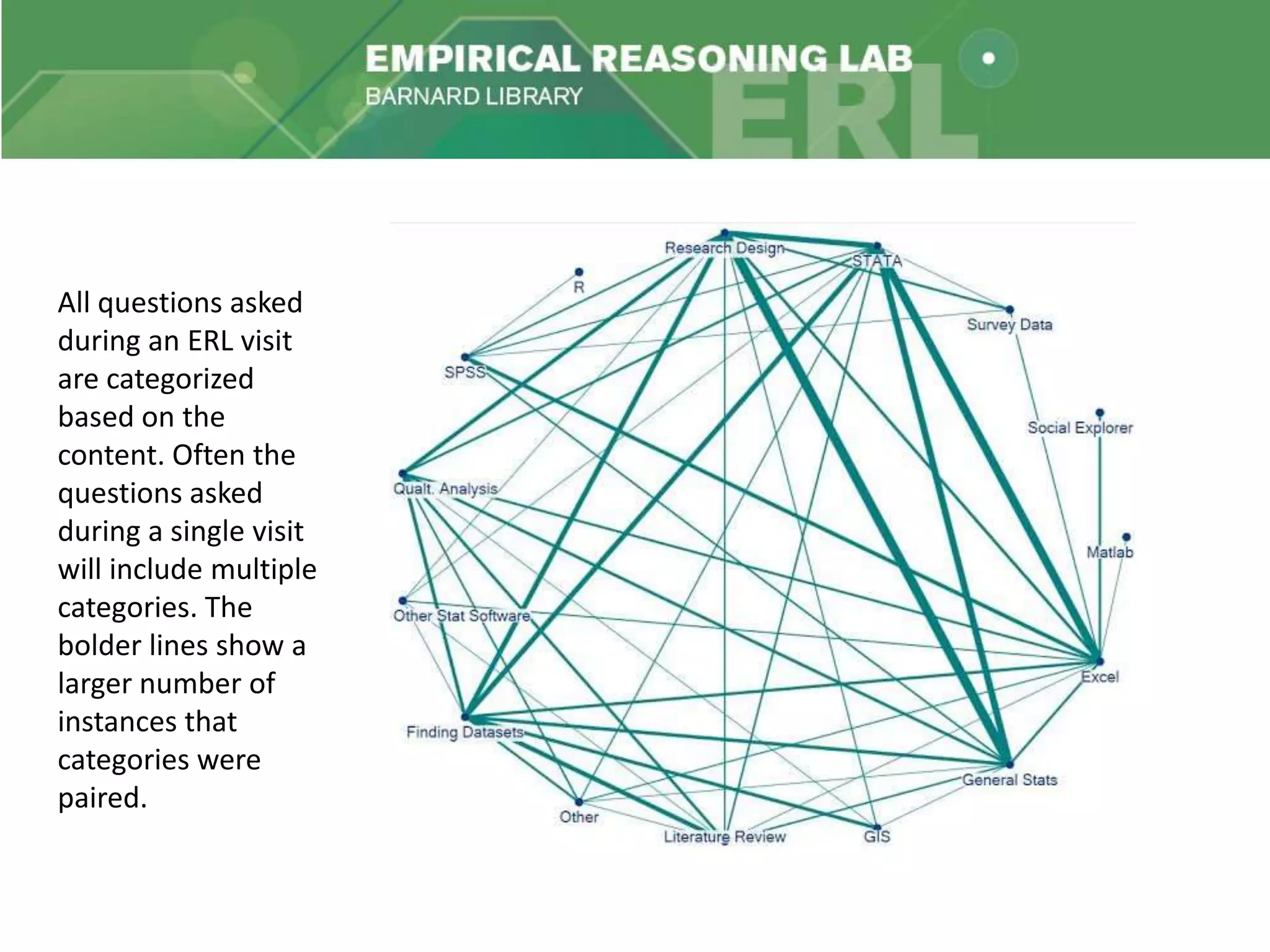All questions asked
during an ERL visit
are categorized
based on the
content. Often the
questions asked
during a single visit
will include multiple
categories. The
bolder lines show a
larger number of
instances that
categories were
paired.
 