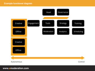 www.emoderation.com
Example functional diagram
 