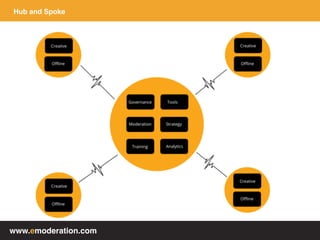www.emoderation.com
Hub and Spoke
 
