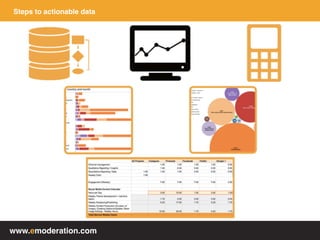 www.emoderation.com
Steps to actionable data
 