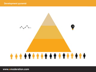 www.emoderation.com
Development pyramid
 