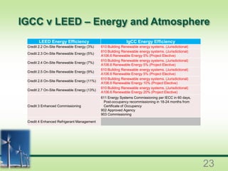 IGCC v LEED – Energy and Atmosphere
LEED Energy Efficiency IgCC Energy Efficiency
Credit 2.2 On-Site Renewable Energy (3%) 610 Building Renewable energy systems. (Jurisdictional)
Credit 2.3 On-Site Renewable Energy (5%)
610 Building Renewable energy systems. (Jurisdictional)
A106.6 Renewable Energy 5% (Project Elective)
Credit 2.4 On-Site Renewable Energy (7%)
610 Building Renewable energy systems. (Jurisdictional)
A106.6 Renewable Energy 5% (Project Elective)
Credit 2.5 On-Site Renewable Energy (9%)
610 Building Renewable energy systems. (Jurisdictional)
A106.6 Renewable Energy 5% (Project Elective)
Credit 2.6 On-Site Renewable Energy (11%)
610 Building Renewable energy systems. (Jurisdictional)
A106.6 Renewable Energy 10% (Project Elective)
Credit 2.7 On-Site Renewable Energy (13%)
610 Building Renewable energy systems. (Jurisdictional)
A106.6 Renewable Energy 20% (Project Elective)
Credit 3 Enhanced Commissioning
611 Energy Systems Commissioning per IECC in 60 days,
Post-occupancy recommissioning in 18-24 months from
Certificate of Occupancy
902 Approved Agency
903 Commissioning
Credit 4 Enhanced Refrigerant Management
23
 