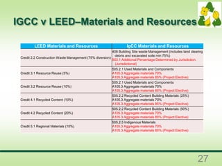 IGCC v LEED–Materials and Resources
LEED Materials and Resources IgCC Materials and Resources
Credit 2.2 Construction Waste Management (75% diversion)
406 Building Site waste Management (includes land clearing
debris and excavated soils min 75%)
503.1 Additional Percentage Determined by Jurisdiction.
(Jurisdictional)
Credit 3.1 Resource Reuse (5%)
505.2.1 Used Materials and Components
A105.3 Aggregate materials 70%
A105.3 Aggregate materials 85% (Project Elective)
Credit 3.2 Resource Reuse (10%)
505.2.1 Used Materials and Components
A105.3 Aggregate materials 70%
A105.3 Aggregate materials 85% (Project Elective)
Credit 4.1 Recycled Content (10%)
505.2.2 Recycled Content Building Materials (25%)
A105.3 Aggregate materials 70%
A105.3 Aggregate materials 85% (Project Elective)
Credit 4.2 Recycled Content (20%)
505.2.2 Recycled Content Building Materials (50%)
A105.3 Aggregate materials 70%
A105.3 Aggregate materials 85% (Project Elective)
Credit 5.1 Regional Materials (10%)
505.2.5 Indigenous Materials
A105.3 Aggregate materials 70%
A105.3 Aggregate materials 85% (Project Elective)
27
 