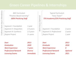 Green	
  Career	
  Pipelines	
  &	
  Internships	
  
BAC	
  Curriculum	
  
“PracCce	
  Based	
  Learning”	
  
	
  
	
  	
  
	
  
Segment	
  I:	
  FoundaCon 	
  1-­‐year	
  
Segment	
  II:	
  IntegraCon 	
  2.5-­‐years	
  
Segment	
  III:	
  Synthesis 	
  2.5	
  years	
  
Degree	
  Project 	
   	
  1+	
  years	
  
Typical	
  Curriculum	
  
“Ivory	
  Tower”	
  
	
  
	
  
	
  
Segment	
  I:	
  FoundaCon 	
  2	
  years	
  
Segment	
  II:	
  Professional 	
  2	
  years	
  	
  	
  
Degree	
  Project 	
   	
  1	
  year	
  
FullCme	
  Work	
  Hours	
  Mandatory	
  
Work	
  Hours	
  OpConal	
  
	
  
	
  
100%	
  PracCcing	
  Staﬀ	
  
	
  
	
  
	
  
	
  
	
  
	
  
	
  
	
  
Start 	
   	
   	
  2013	
  
GraduaCon 	
   	
  2020	
  
Work	
  Experience 	
   	
  7-­‐years	
  
Professional	
  Network 	
  Diverse	
  
Licensing	
  Exams 	
   	
  Immediate	
  
	
  
	
  
75%	
  Academic/25%	
  PracCcing	
  Staﬀ	
  
	
  
	
  
	
  
	
  
	
  
	
  
	
  
	
  
Start 	
   	
   	
  2013	
  
Graduate	
   	
   	
  2018	
  
Work	
  Experience 	
   	
  0	
  
Professional	
  Network 	
  OpConal	
  
Licensing	
  Exams 	
   	
  2021	
  	
  
 