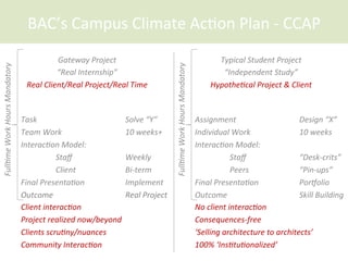 BAC’s	
  Campus	
  Climate	
  Ac<on	
  Plan	
  -­‐	
  CCAP	
  
Gateway	
  Project	
  
“Real	
  Internship”	
  
	
  
	
  
Task 	
   	
   	
  Solve	
  “Y”	
  
Team	
  Work 	
   	
  10	
  weeks+	
  
InteracCon	
  Model:	
  
	
  Staﬀ 	
   	
  Weekly	
  
	
  Client 	
   	
  Bi-­‐term	
  
Final	
  PresentaCon 	
   	
  Implement	
  
Outcome	
   	
   	
  Real	
  Project	
  
	
  
	
  
FullCme	
  Work	
  Hours	
  Mandatory	
  
Typical	
  Student	
  Project	
  
“Independent	
  Study”	
  
	
  
	
  
	
  
Assignment 	
   	
  Design	
  “X”	
  
Individual	
  Work 	
   	
  10	
  weeks	
  
InteracCon	
  Model:	
  
	
  Staﬀ 	
   	
  “Desk-­‐crits”	
  
	
  Peers 	
   	
  “Pin-­‐ups”	
  
Final	
  PresentaCon 	
   	
  Porfolio	
  
Outcome	
   	
   	
  Skill	
  Building	
  
	
  
	
  
	
  
FullCme	
  Work	
  Hours	
  Mandatory	
  
	
  
	
  
Real	
  Client/Real	
  Project/Real	
  Time	
  
	
  
	
  
	
  
	
  
	
  
	
  
	
  
	
  
	
  
Client	
  interacCon	
  
Project	
  realized	
  now/beyond	
  
Clients	
  scruCny/nuances	
  
Community	
  InteracCon	
  	
  
	
  
	
  
	
  
HypotheCcal	
  Project	
  &	
  Client	
  
	
  	
  
	
  
	
  
	
  
	
  
	
  
	
  
	
  
	
  
No	
  client	
  interacCon	
  
Consequences-­‐free	
  
‘Selling	
  architecture	
  to	
  architects’	
  
100%	
  ‘InsCtuConalized’	
  
	
  
 