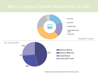 BAC’s	
  Campus	
  Climate	
  Ac<on	
  Plan	
  (CCAP)	
  
Air	
  Travel	
  CO2	
  
Student	
  Transit	
  
 