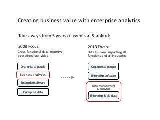 Take-aways from 5 years of events at Stanford:
2008 Focus: 2013 Focus:
Enterprise software
Enterprise data
Org. units & people
Enterprise software
Enterprise & big data
Org. units & people
Data management
& analytics
Cross-functional data-intensive
operational activities
Data tsunami impacting all
functions and all industries
Creating business value with enterprise analytics
Business analytics
 