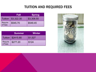 TUITION AND REQUIRED FEES
Fall

Spring

Tuition $3,322.30

$3,308.55

Require
d Fees

$549.45

$545.70

Summer

Winter

Tuition $2415.80

$1,527

Require
d Fees

$124

$277.20

 