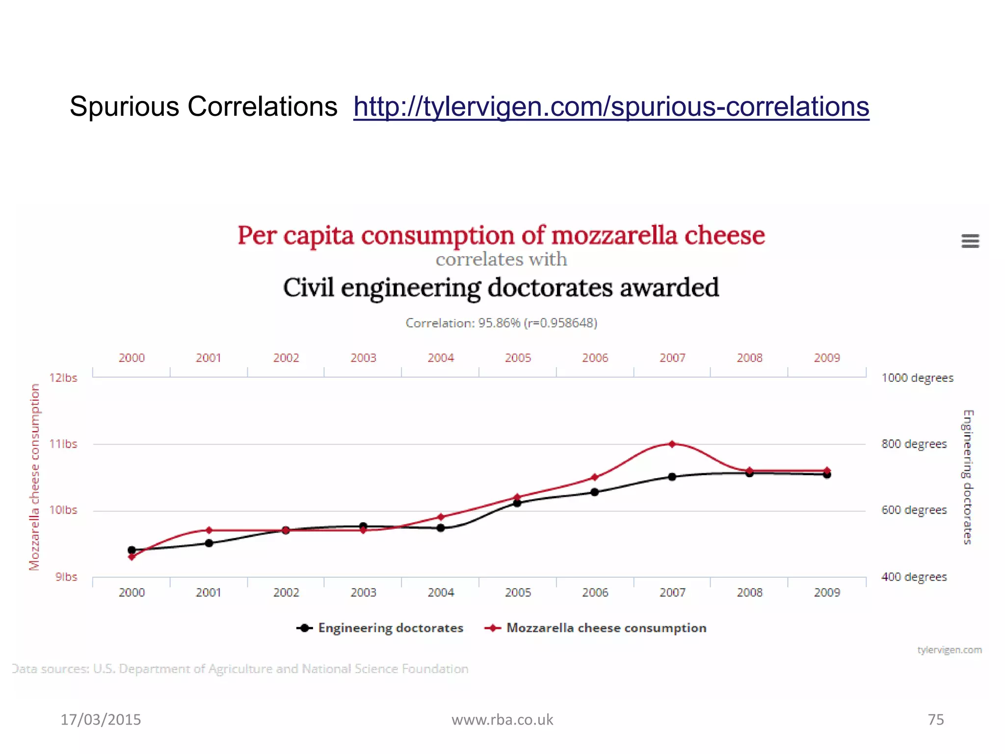 Spurious Correlations http://tylervigen.com/spurious-correlations
www.rba.co.uk 7517/03/2015
 