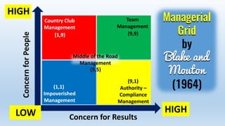 ConcernforPeople
Concern for ResultsLOW
Country Club
Management
Team
Management
Impoverished
Management
Authority –
Compliance
Management
Middle of the Road
Management
HIGH
HIGH
(1,9) (9,9)
(1,1)
(9,1)
(5,5)
Managerial
Grid
by
Blake and
Mouton
(1964)