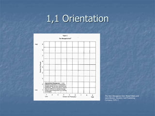 1,1 Orientation
The New Managerial Grid, Robert Blake and
Jane Mouton, Houston: Gulf Publishing
Company,1978,11
 
