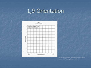 1,9 Orientation
The New Managerial Grid,, Robert Blake and Jane Mouton
Houston: Gulf Publishing Company: 1978, 11
 