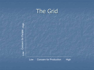 The Grid
Concern for Production
ConcernforPeopleLowHigh
Low High
 