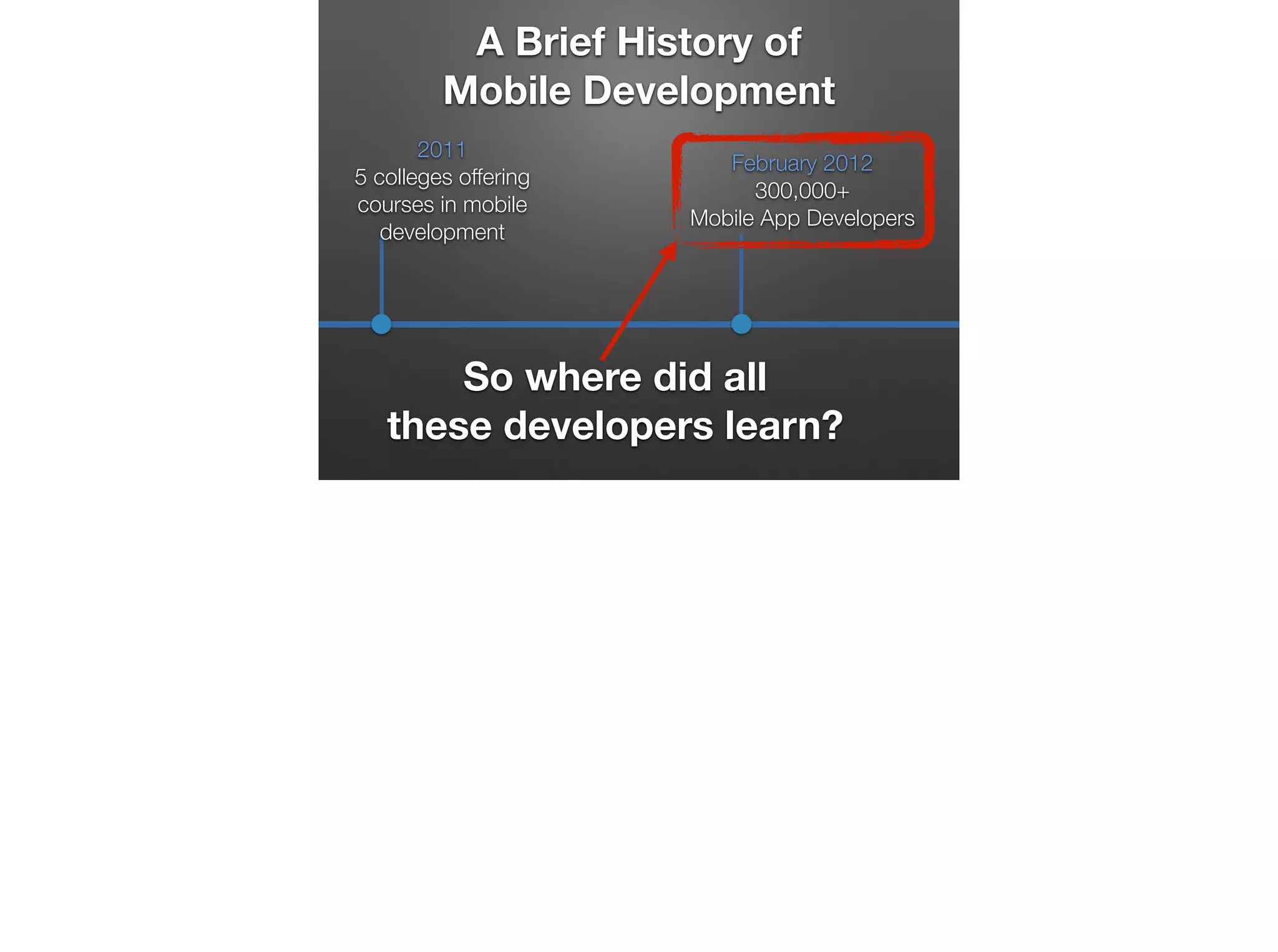 A Brief History of
Mobile Development
2011 
5 colleges offering 
courses in mobile  
development

February 2012 
300,000+  
Mobile App Developers

So where did all  
these developers learn?

 