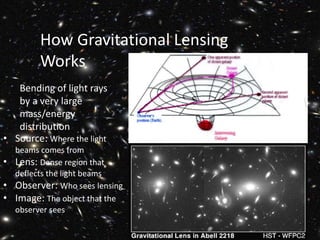 How Gravitational Lensing
Works
Bending of light rays
by a very large
mass/energy
distribution
• Source: Where the light
beams comes from
• Lens: Dense region that
deflects the light beams
• Observer: Who sees lensing
• Image: The object that the
observer sees
 