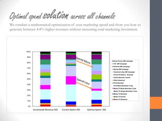 Optimal spend solution across all channels
We conduct a mathematical optimization of your marketing spend and show you how to
generate between 4-8% higher revenues without increasing total marketing investment.




          100%


           90%

                                                                                   Xmas Promo DM Campaign
           80%
                                                                                   Fall DM Campaign
                                                                                   Summer-DM Campaign
           70%
                                                                                   Spring DM Campaign
                                                                                   Valentine's Day DM Campaign
           60%
                                                                                   Online.Pd.Search. Branded
                                                                                   Online-Banners. Events
           50%
                                                                                   Radio-Seasonal
                                                                                   Print-Branded
           40%
                                                                                   Print-Multi-Advertiser Coop
                                                                                   Media-TV-Multi-Advertiser Coop
           30%
                                                                                   Media-TV-Single Advertiser Coop
                                                                                   Media-TV-Branded
           20%
                                                                                   Media-TV-Events
                                                                                   Media-TV-Seasonal
           10%


           0%
                 Incremental Revenue 000   Current Spend 000   Optimal Spend 000
 