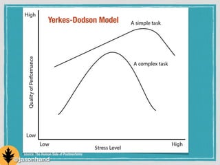 Yerkes-Dodson Model
source: The Human Side of Postmortems
@jasonhand
 