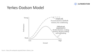 Yerkes-Dodson Model
Source : https://en.wikipedia.org/wiki/Yerkes–Dodson_law
 
