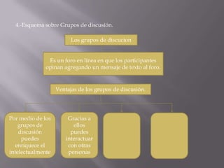4.-Esquema sobre Grupos de discusión.

                         Los grupos de discucion


               Es un foro en línea en que los participantes
              opinan agregando un mensaje de texto al foro.


                   Ventajas de los grupos de discusión.




Por medio de los        Gracias a
    grupos de             ellos
    discusión            puedes
     puedes            interactuar
  enriquece el          con otras
intelectualmente        personas
 