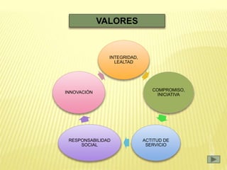 VALORES 
I 
N 
T 
E 
G 
R 
I 
D 
A 
D 
, 
L 
E 
A 
L 
T 
A 
D 
A 
C 
T 
I 
T 
U 
D 
D 
E 
S 
E 
R 
V 
I 
C 
I 
C 
O 
M 
P 
R 
O 
M 
I 
S 
O 
R 
E 
S 
P 
O 
N 
S 
A 
B 
I 
L 
I 
D 
A 
D 
Y 
I 
N 
N 
O 
V 
A 
I 
N 
I 
C 
I 
A 
T 
I 
V 
A 
INTEGRIDAD, 
LEALTAD 
COMPROMISO, 
INICIATIVA 
ACTITUD DE 
SERVICIO 
INNOVACIÓN 
RESPONSABILIDAD 
SOCIAL 
 