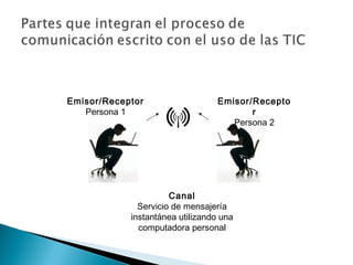 Emisor/Receptor                   Emisor/Recepto
   Persona 1                             r
                                     Persona 2




                      Canal
              Servicio de mensajería
            instantánea utilizando una
              computadora personal
 