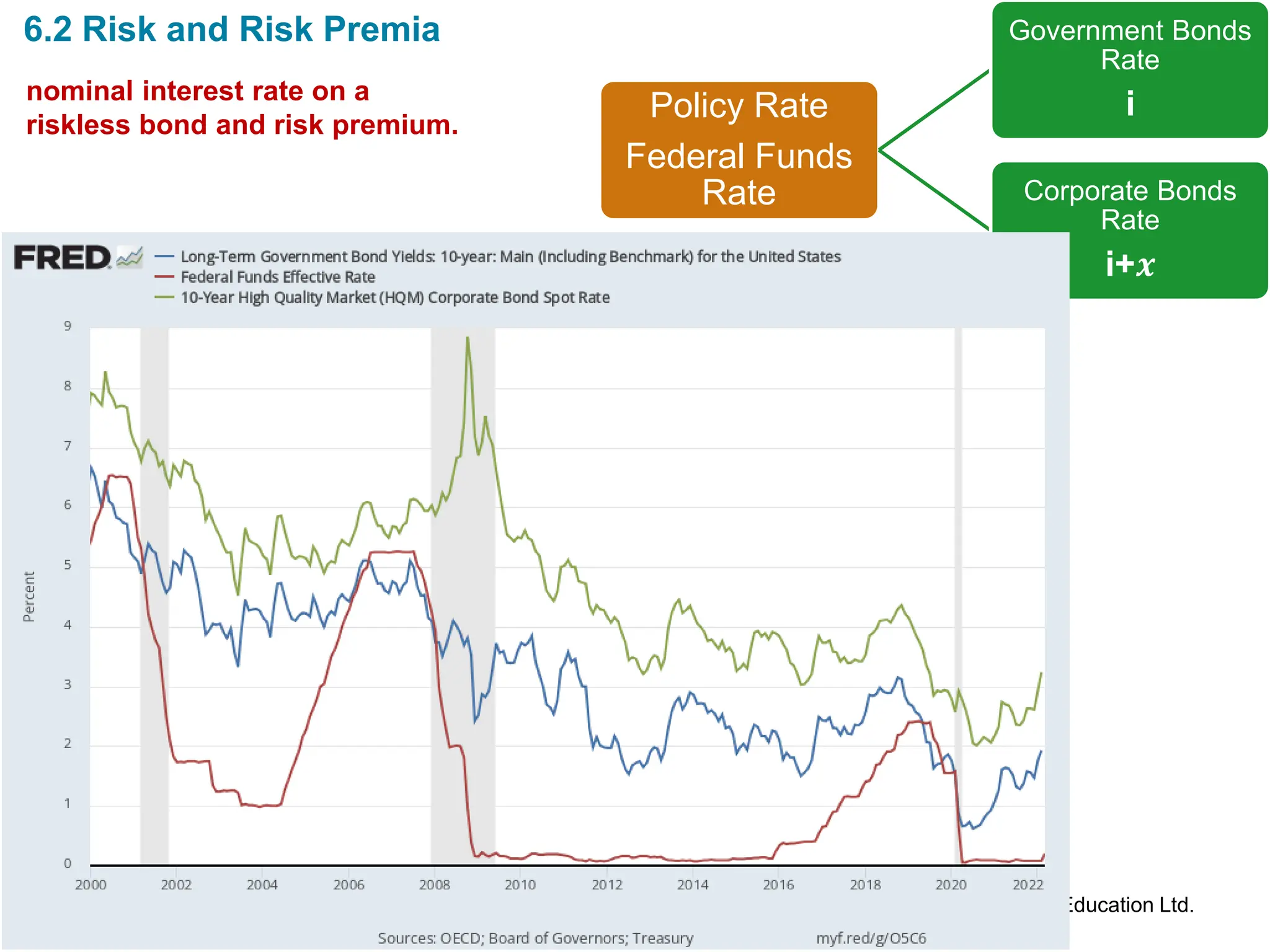 Copyright © 2021 Pearson Education Ltd.
Policy Rate
Federal Funds
Rate
Government Bonds
Rate
i
Corporate Bonds
Rate
i+𝒙
nominal interest rate on a
riskless bond and risk premium.
6.2 Risk and Risk Premia
 